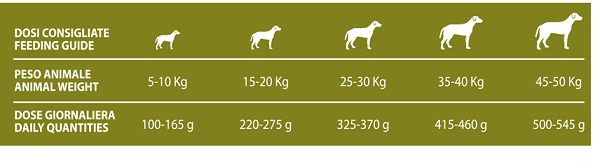 tabella con pesi cane e mangime
